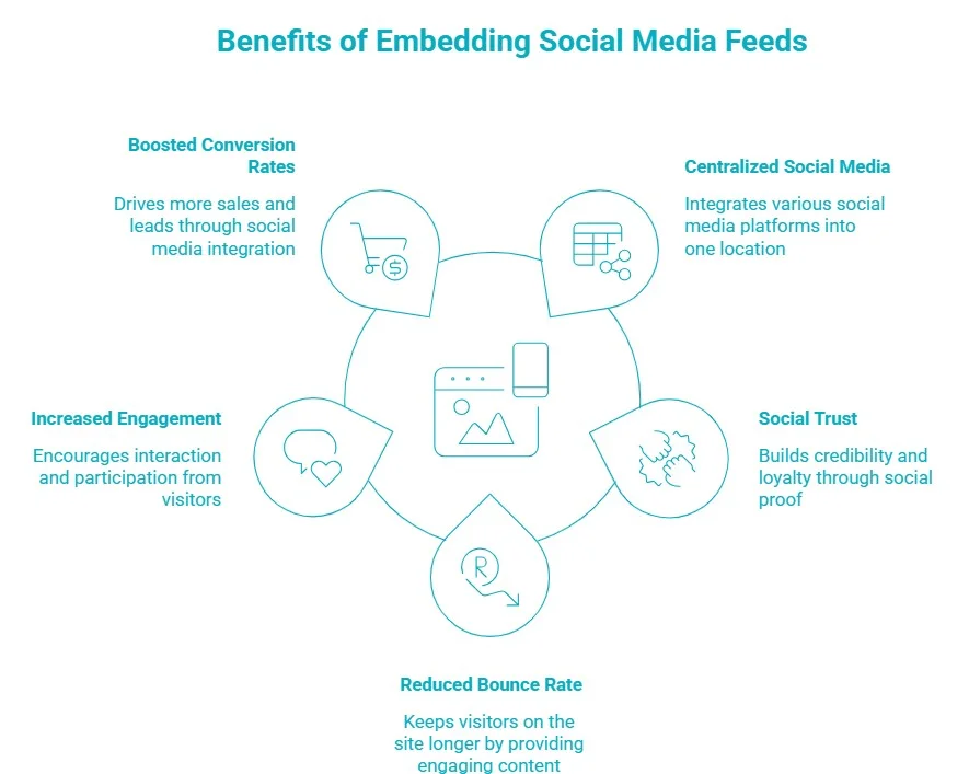 Benefits Of Embedding Social Media Feeds On a Website