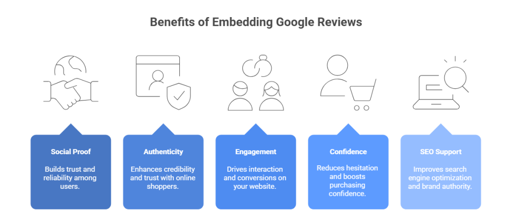 Benefits of Embedding Google Reviews