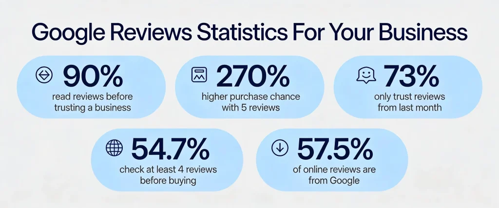 Google Reviews Statistics 