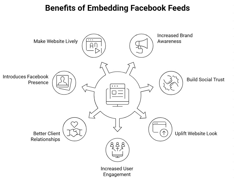 Benefits of Embedding Facebook Feeds 
