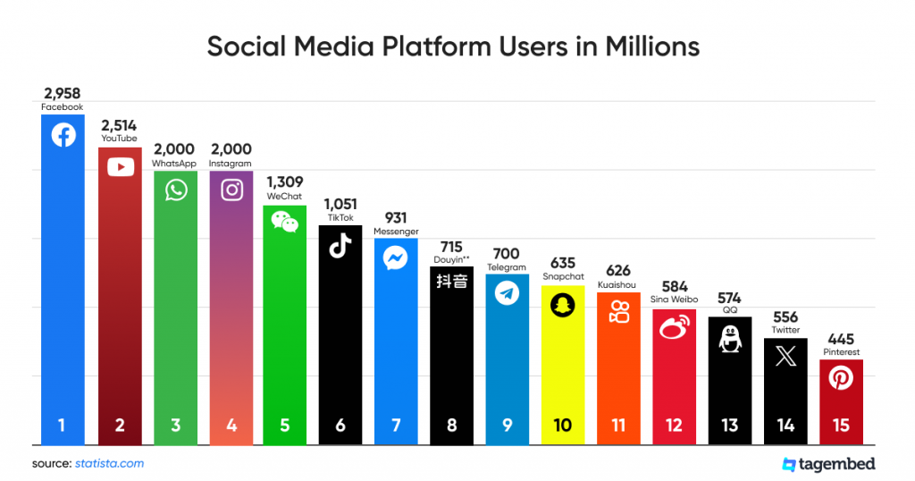 Top Social media platform in 2023 by number of users