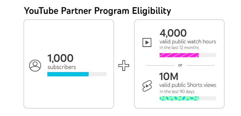 youtube partner program eligibility
