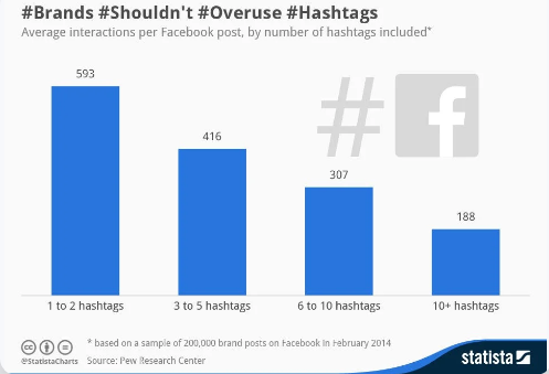 Overuse Hashtags