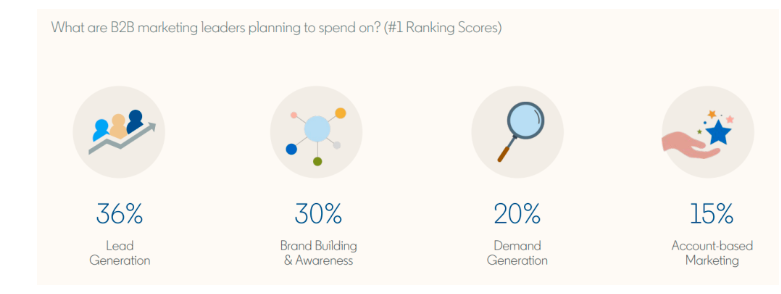 LinkedIn Lead Generation