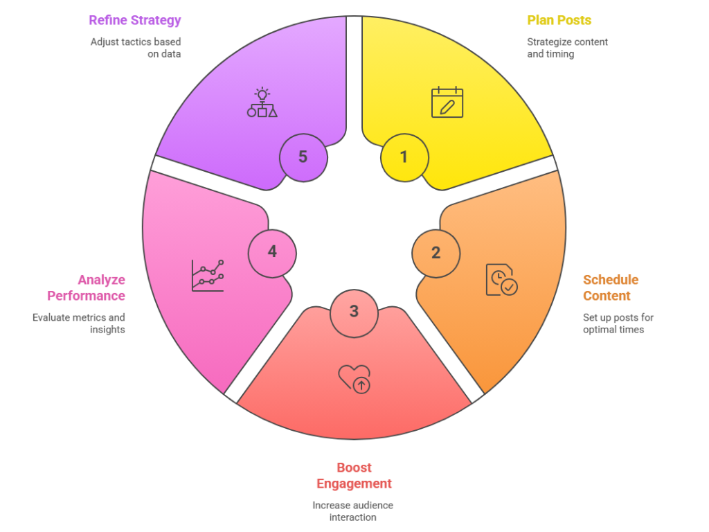 Benefits of social media Scheduling Platforms 
