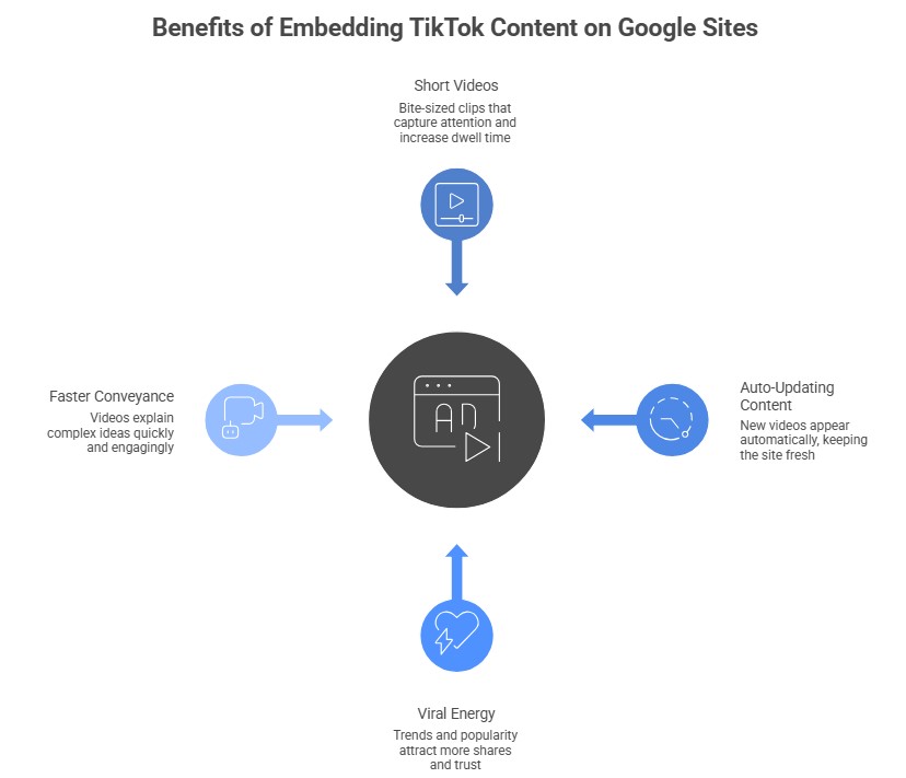 Why Embed TikTok Content on Google Sites