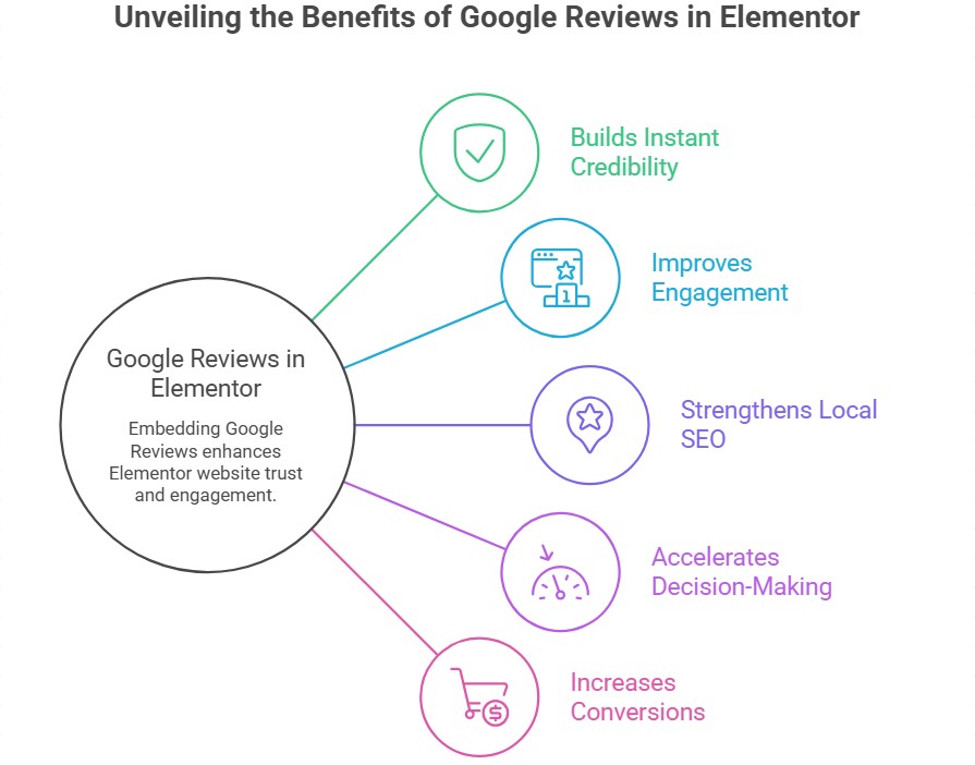 Why Add Google Reviews to Elementor