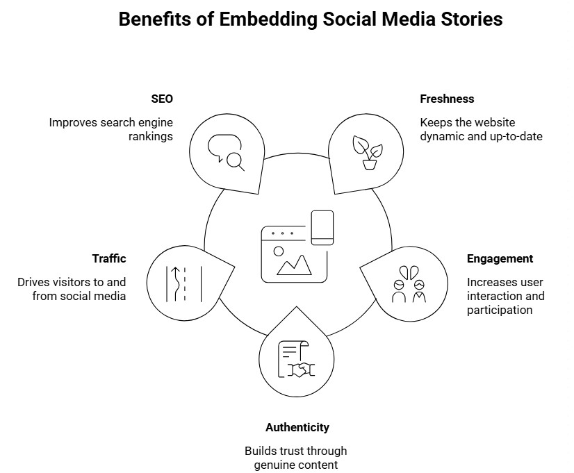 Why You Should Embed Social Media Stories on Your Website