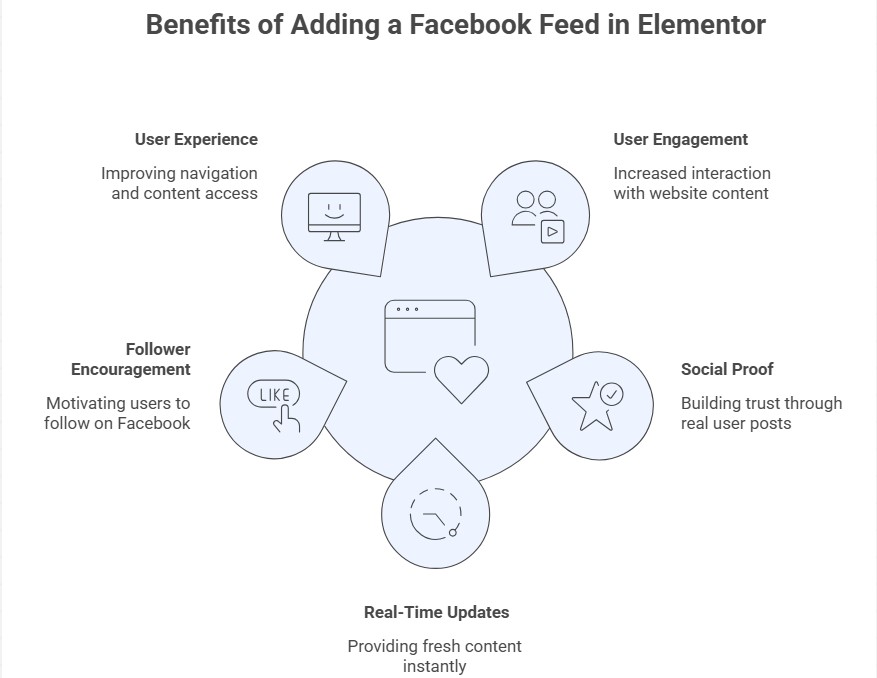 Benefits of Adding a Facebook Feed in Elementor