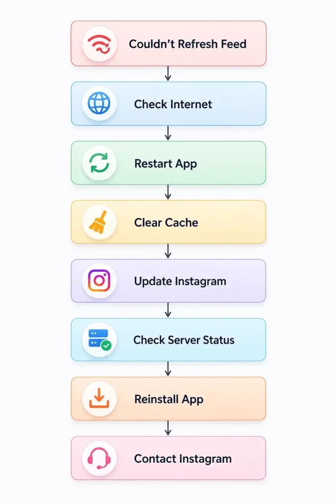 Troubleshooting Flowchart