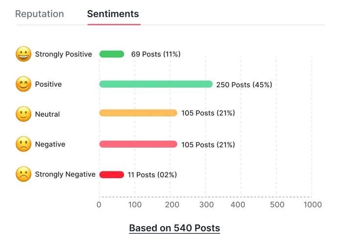 Sentiment Statistics