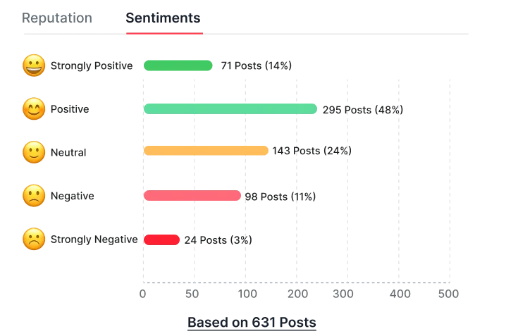 Sentiment Statistics