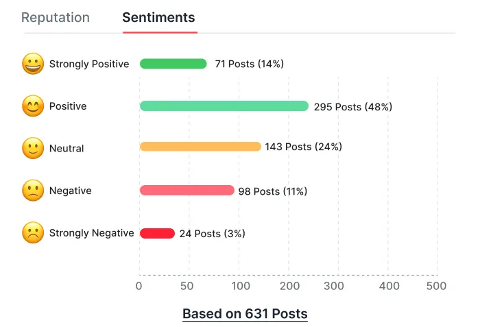 Sentiment Statistics