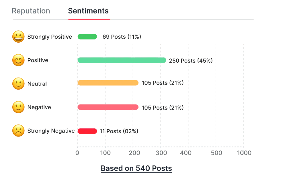 Content Performance Insights